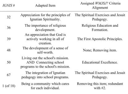 Table 8 WMJSJ? Criteria Alignment to Adapted IGNIS Items Without Previous Alignment 
