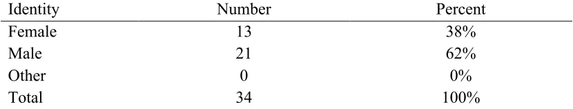 Table 16 Ethnicity Identity for Respondents of CRIGNIS Pilot 