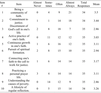 Table 20 Respondents’ Perception Data for “Our Adults Model This” from First Page Items of 
