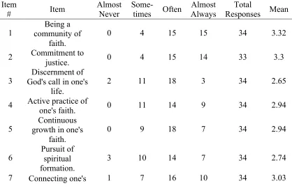 Table 21 Respondents’ Perception Data for “Our School Culture Facilitates This” from First 
