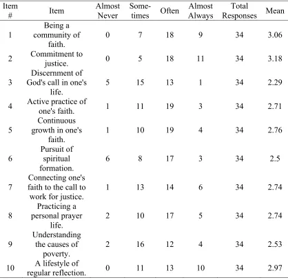 Table 22 Respondents’ Perception Data for “Our Students Experience This” from First Page 