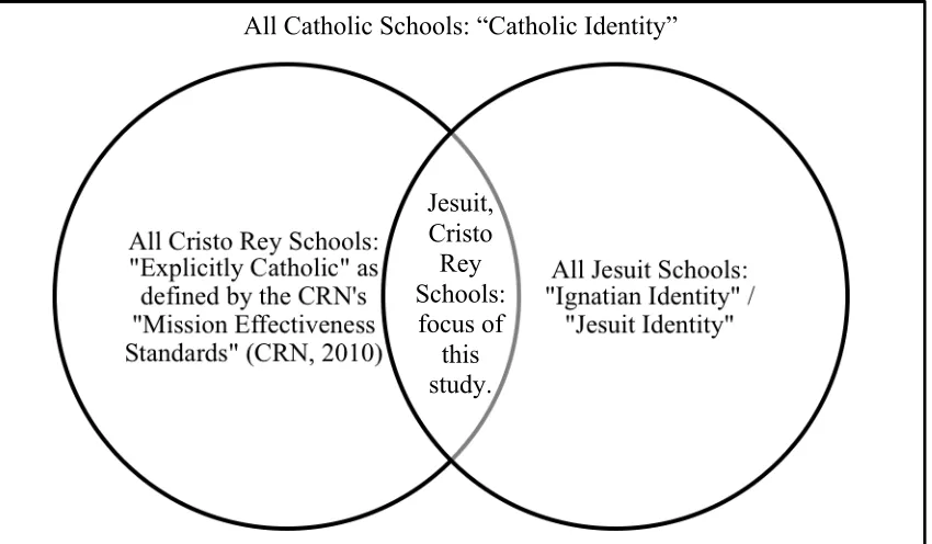 Figure 1.  Venn diagram of the relationships among “Catholic identity,” “Explicitly Catholic,” “Ignatian identity,” and “Jesuit identity.” 