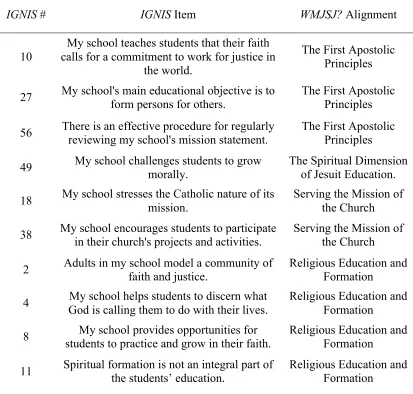 Table 1 Existing 43 IGNIS Items with Documented Alignment to WMJSJ? Criteria 