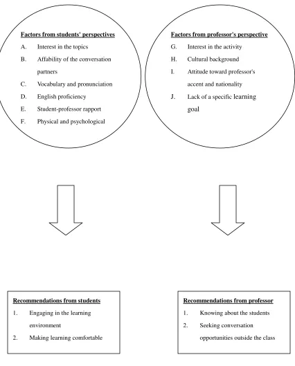 Figure 2. Factors influencing the WTC of ESL university students and recommendations to improve their WTC