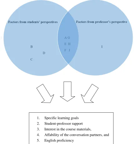 Figure 3. Synthesis: Themes of the study 