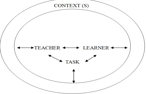 Figure 1. A social constructivist model of the teaching-learning process 