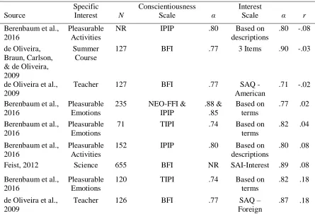 Table 9 Relations Between Conscientiousness and Interest 