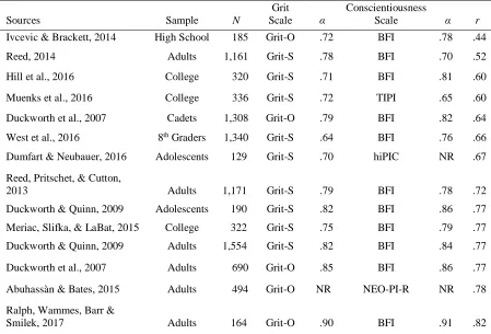 Table 1 Relations Between Grit and Conscientiousness