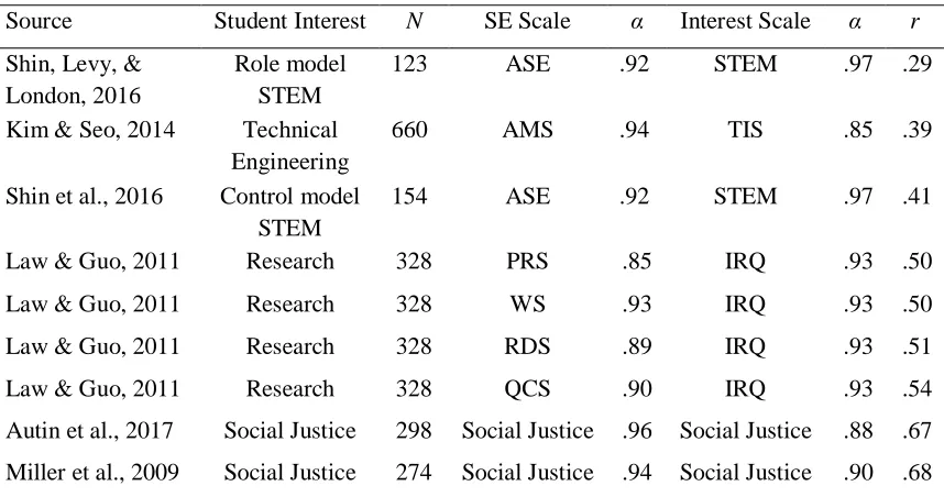 Table 4 Relations Between Self-Efficacy (SE) and Interest 