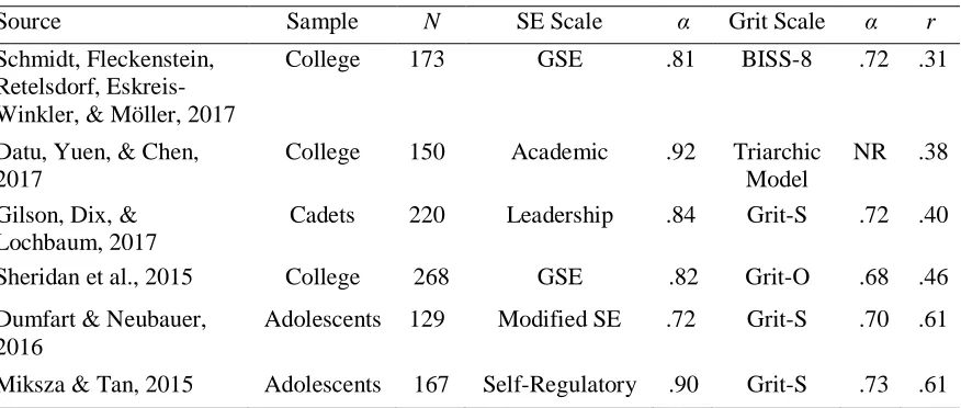 Table 5 Relations Between Self-Efficacy (SE) and Grit 