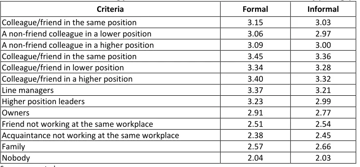 Table 5. Characteristics of sharing professional information in a formal and informal way (average) 
