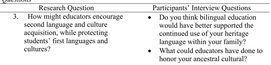 Table 3 Relation Between the Study’s Third Research Question and the Participants’ Interview 