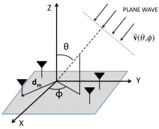 Figure 1.1: Figure showing plane wave propagating along the direction v(θ, φ) and received by anarray of sensors