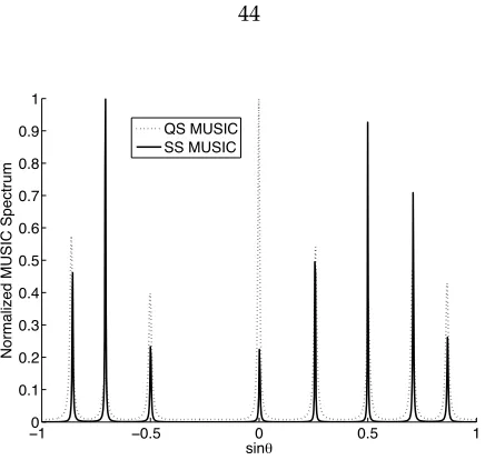 Figure 2.4: MUSIC spectrum using the SS-method and QS-method, as a function of sine of theDOA