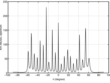 Figure 2.10: MUSIC spectrum for QS-method applied to the optimally nested array with NT = 6, = 16200, D = 27 and SNR= 0 dB.