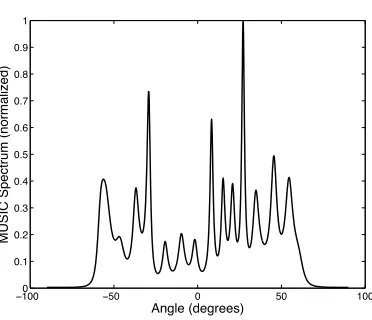 Figure 2.11: MUSIC spectrum for QS-method applied to the 2T level nested array with N = 6, = 16200, D = 27 and SNR= 0 dB.