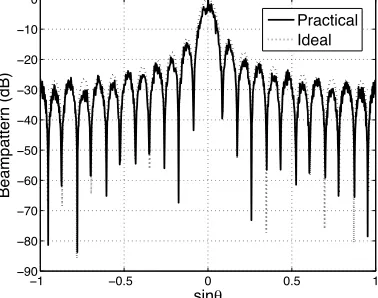 Figure 2.12: Practical deterministic sinc beampattern obtained by non linear beamforming from the2 level nested array, N = 6, T = 100.