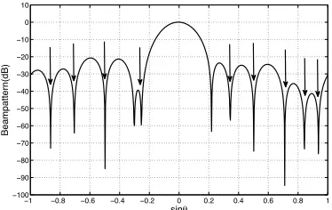 Figure 2.15: Ideal MVDR-like beampattern obtained by applying spatial smoothing to the 2 levelnested array, N = 6, using T = 1000 snapshots for computing the smoothed covariance matrix.
