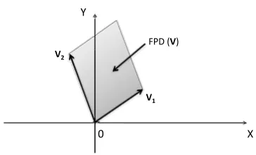 Figure 3.1: Fundamental parallelepiped (FPD) of the lattice generated by the generator matrix V[ =v1v2]