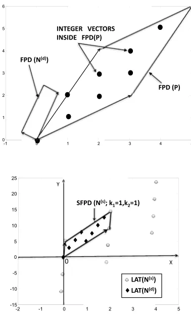 Figure 3.3: (top) The integer vectors inside FPDkdet(P) (total number of such vectors is det(P)) whichdenote the locations of the sensors on the dense lattice generated by N(d) (here N(d) is randomlygenerated and P is given in the text)