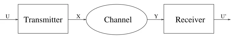 Figure 1.1: A canonical communication system.
