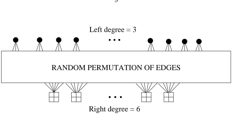 Figure 1.2: Tanner graph of (3, 6)-regular LDPC code.
