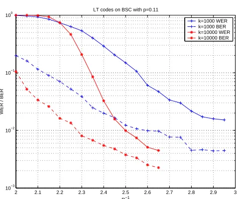 Figure 2.2: The performance of LT codes generated using the RSbution on a BSC with(k, 0.01, 0.5) distri- p = 0.11.