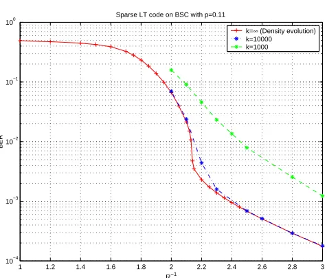 Figure 2.3: Performance of LT codes generated using right distribution given in equa-