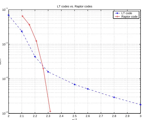 Figure 2.4: Comparing LT codes with raptor codes on a BSC with p=0.11. The LT