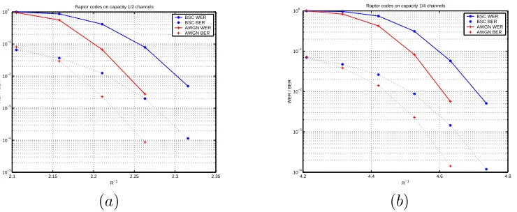 Figure 2.5: Performance of raptor code with k=9500 and k’=10000 on diﬀerent chan-