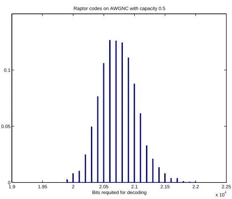 Figure 2.6: Histogram of number of bits required for successful decoding of raptor