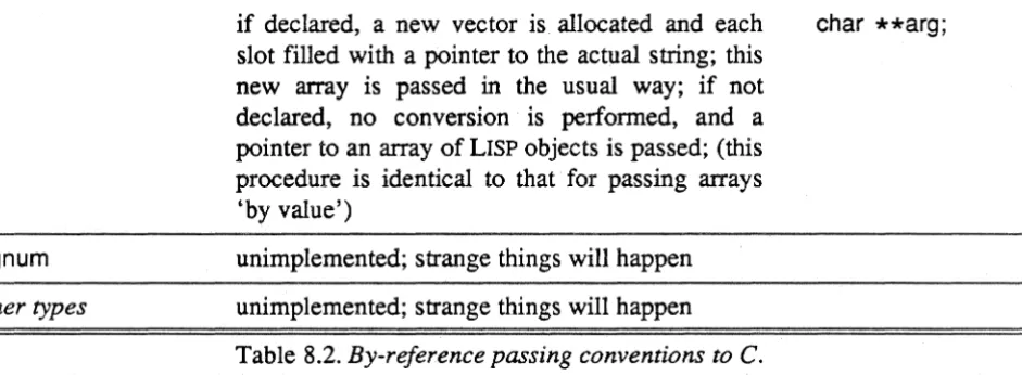 Table 8.2. By-reference passing conventions to C. 
