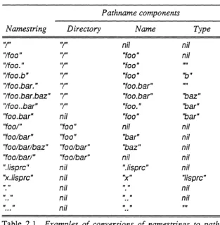 Table 2.1. Examples of conversions of namestrings to path-names. 