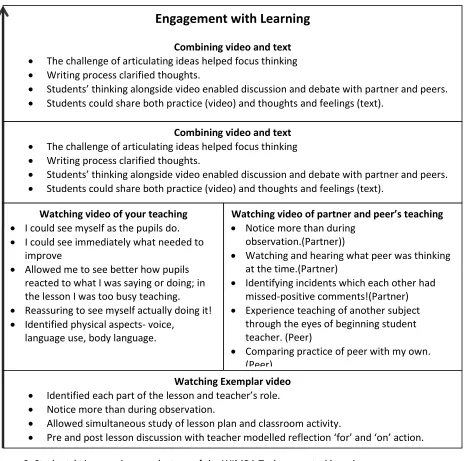 Figure 2. Students’ views on how each stage of the WIMBA Task supported learning. 