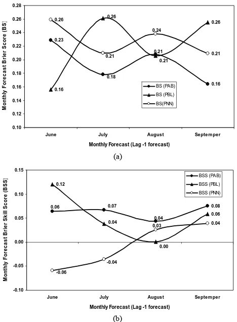 Figure 5. (a) Brier Score and (b) Brier Skill Score of the monthly rainfall forecast over the land region of India with one month lag based on CFS hindcast during the period from 1981-2005