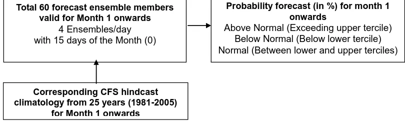 Figure 4. Schematic diagram shows how the probability forecast is generated from the CFS forecast