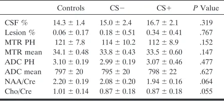 TABLE 2: Parameter values and results of univariate analyses withage as a covariate