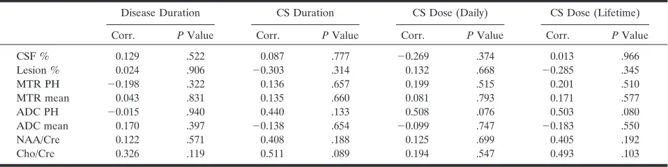 TABLE 3: Pearson correlation coefficients between imaging and clinical parameters