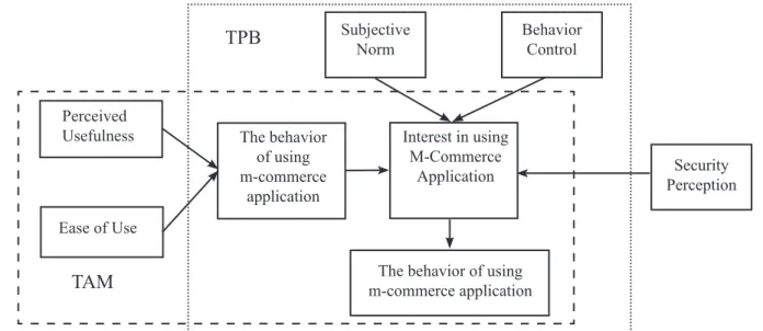 Figure 1. Research framework 1.  The  effect  of  perceived  usefulness  on  behavioral 