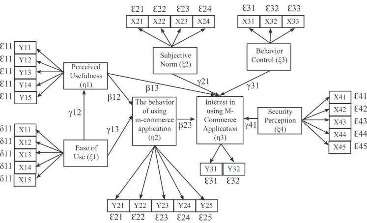 Figure 2.  SEM Model of behavioral intention in using m-commerce application