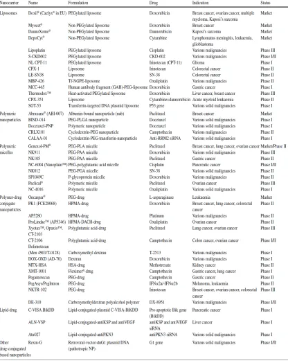 Table I.1: development. From Egusquiaguirre, et al.  Nanoparticle delivery systems for cancer therapy on the market and in clinical Clin