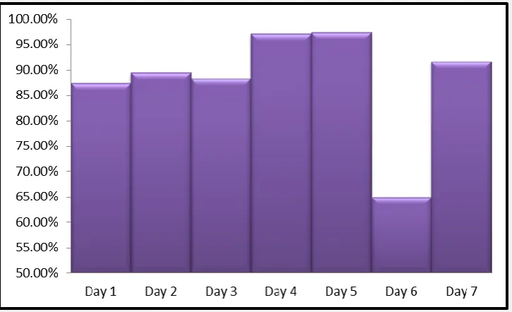 Figure 4: Quality of LDP facilitation, by day 