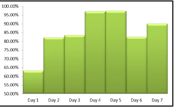 Figure 6: Quality of LDP learning environment 