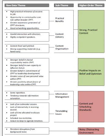 Figure 9: Introductory day, thematic analysis of qualitative feedback 