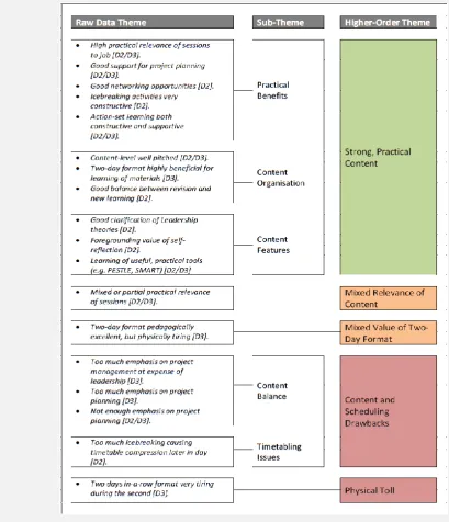Figure 10: Module 1, Thematic Analysis of Qualitative Feedback 