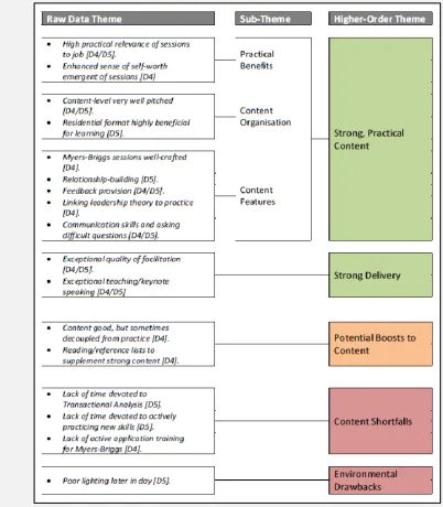 Figure 11: Module 2, thematic analysis of qualitative feedback 