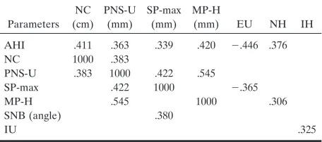 TABLE 2: Significant correlations among AHI, neck circumference,cephalometric parameters, and upper airway size in patients withOSAS