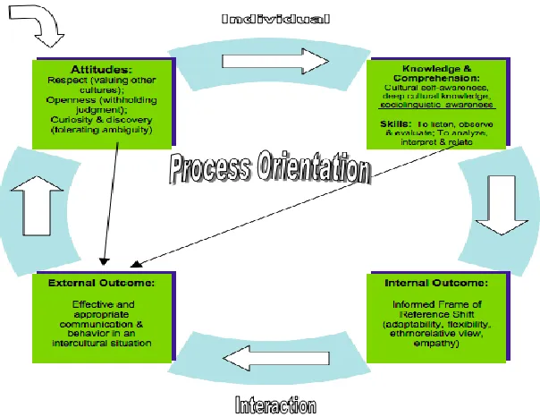 Figure 1: Deardorff's (2004) Process Model of Intercultural Competence (p. 196) 