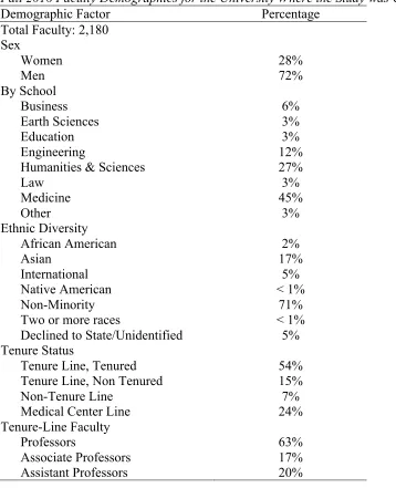 Table 2 Fall 2016 Faculty Demographics for the University Where the Study was Conducted 
