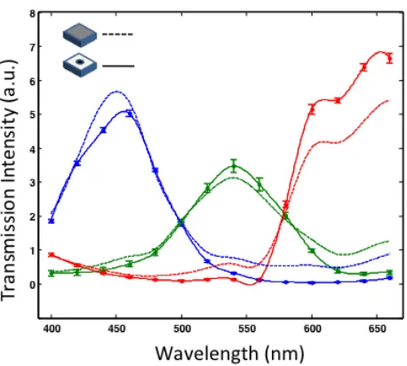 Figure 2.5. The small aperture effect on spectral response of the color sensor. The solid line are the measured transmission data from a color OFM device